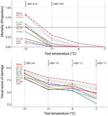 Frost tolerance improvement in pea and white lupin by a high-throughput phenotyping platform